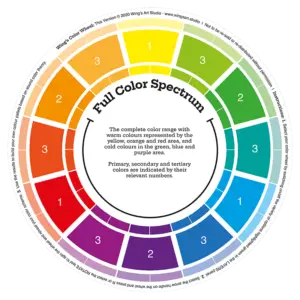 A circular color spectrum chart, ideal for bathroom renovations, displays warm hues like yellow, orange, and red alongside cool greens, blues, and purples. It includes numbered primary, secondary, and tertiary colors with central text explaining the warm and cool divisions.